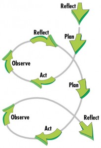  Action Research Cycle