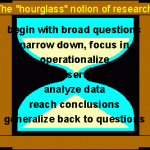 hourglas model of research