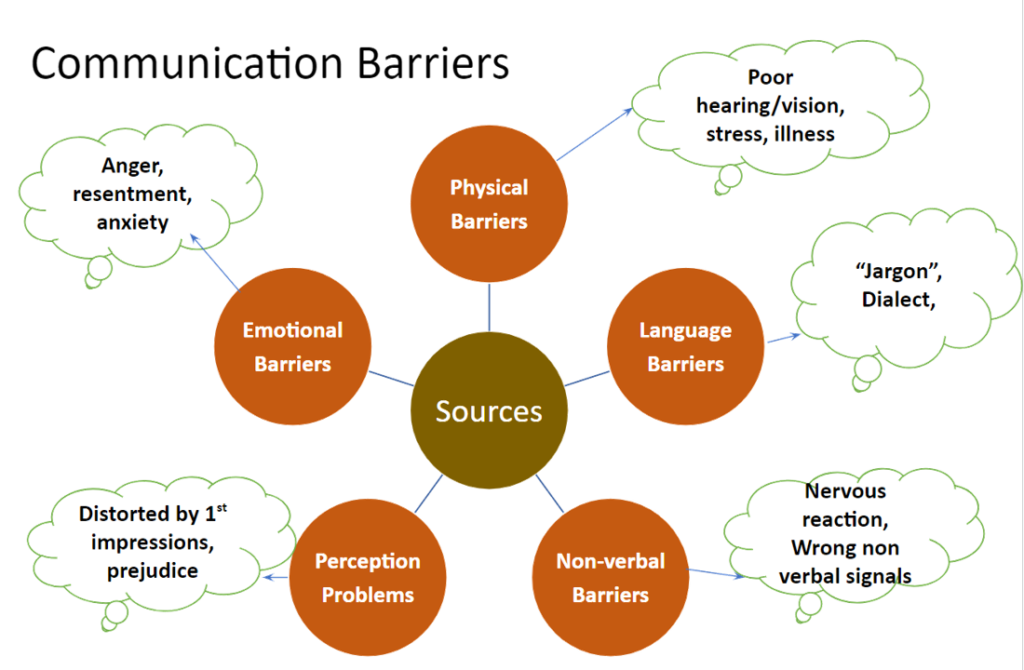 Barriers to Communication