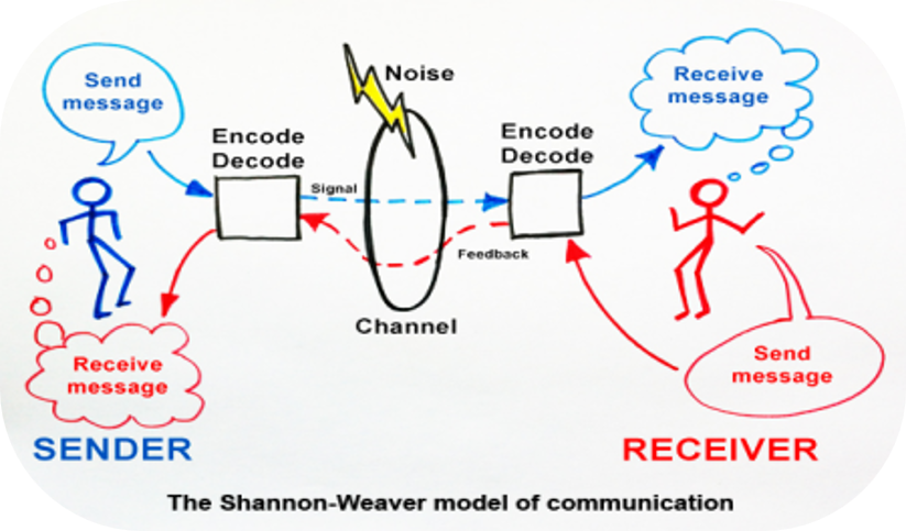 Shannon Weaver Model of Communication