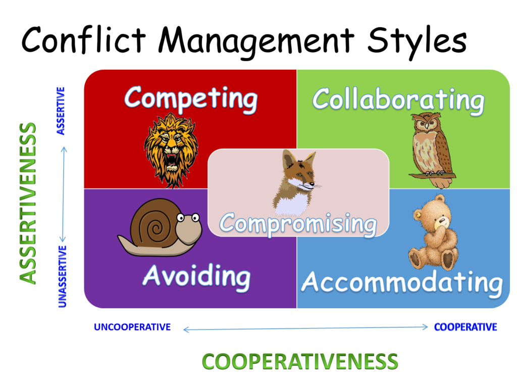 Thomas-Kilmann Conflict Mode Instrument (TKI) with Animals